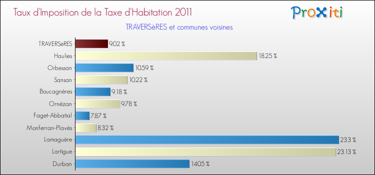 Taux d'imposition de la taxe d'habitation 2011 pour TRAVERSèRES et les communes proches Comparaison des taux d'imposition de la taxe d'habitation 2011 pour TRAVERSèRES et les communes voisines