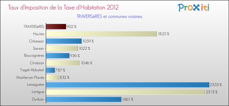 Taux d'imposition de la taxe d'habitation 2012 pour TRAVERSèRES et les communes proches Comparaison des taux d'imposition de la taxe d'habitation 2012 pour TRAVERSèRES et les communes voisines