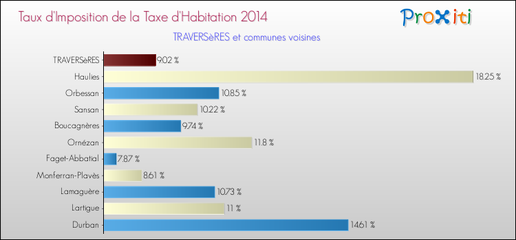 Taux d'imposition de la taxe d'habitation 2014 pour TRAVERSèRES et les communes proches Comparaison des taux d'imposition de la taxe d'habitation 2014 pour TRAVERSèRES et les communes voisines