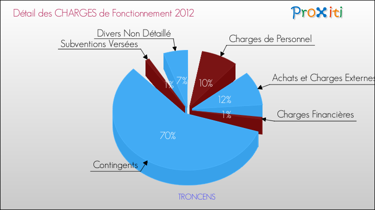 Décomposition des Charges de Fonctionnement 2012 de la commune de TRONCENS Charges de Fonctionnement 2012 pour la commune de TRONCENS
