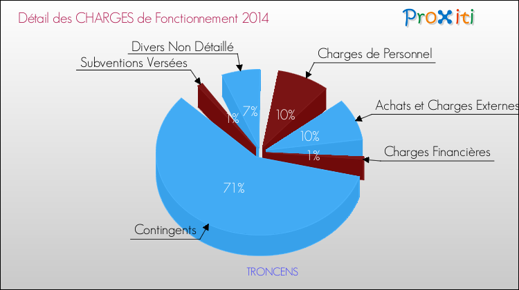 Décomposition des Charges de Fonctionnement 2014 de la commune de TRONCENS Charges de Fonctionnement 2014 pour la commune de TRONCENS