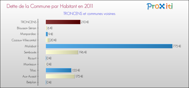 Dette par habitant de la commune en 2011 pour TRONCENS et les communes proches Comparaison de la dette par habitant de la commune en 2011 pour TRONCENS et les communes voisines