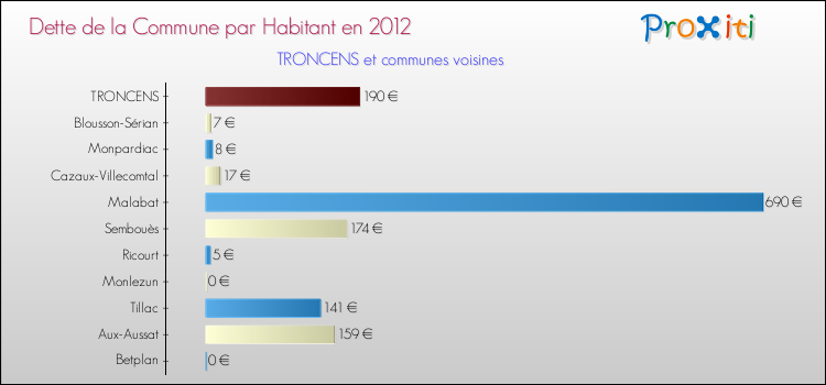 Dette par habitant de la commune en 2012 pour TRONCENS et les communes proches Comparaison de la dette par habitant de la commune en 2012 pour TRONCENS et les communes voisines