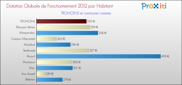 Montant des dotations globales de fonctionnement DGF par Habitant pour TRONCENS et les communes proches Comparaison des des dotations globales de fonctionnement DGF par habitant pour TRONCENS et les communes voisines