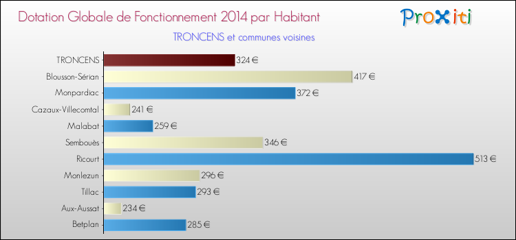 Montant des dotations globales de fonctionnement DGF par Habitant pour TRONCENS et les communes proches en 2014. Comparaison des des dotations globales de fonctionnement DGF par habitant pour TRONCENS et les communes voisines en 2014.