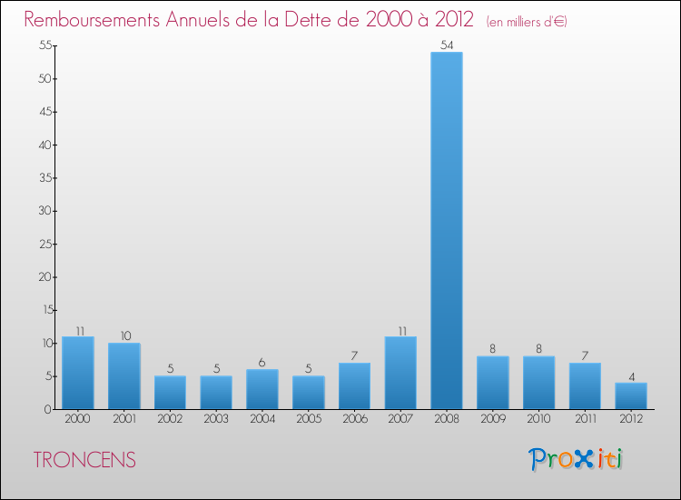 Evolution de l'annuité de la dette pour la commune de TRONCENS de 2000 à 2012 Annuités de la dette pour TRONCENS de 2000 à 2012