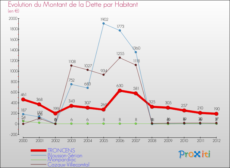 Evolution de la dette par habitant pour la commune de TRONCENS et les communes proches de 2000 à 2012 Comparaison de la dette par habitant pour TRONCENS et les communes voisines de 2000 à 2012