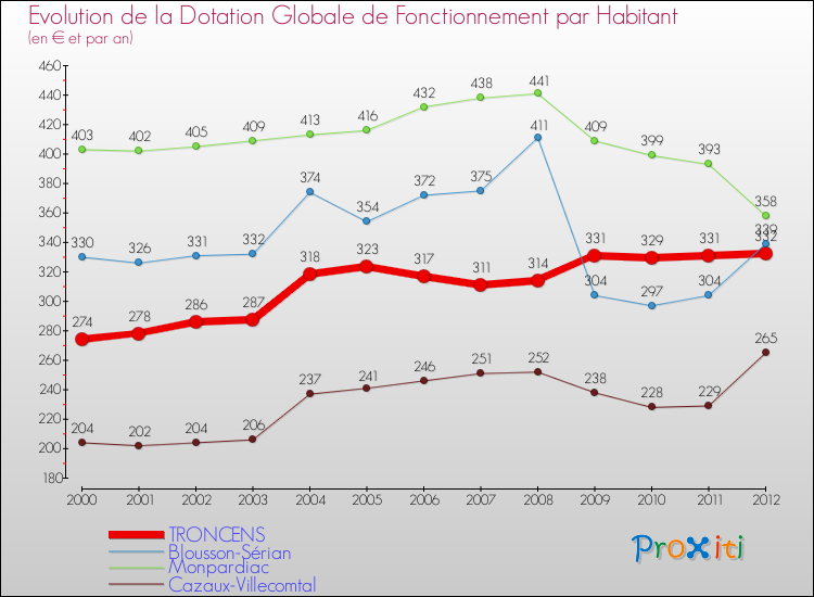 Evolution et montant de la dotation globale de fonctionnement par Habitant pour TRONCENS et les communes proches Comparaison des dotations globales de fonctionnement par habitant pour TRONCENS et les communes voisines