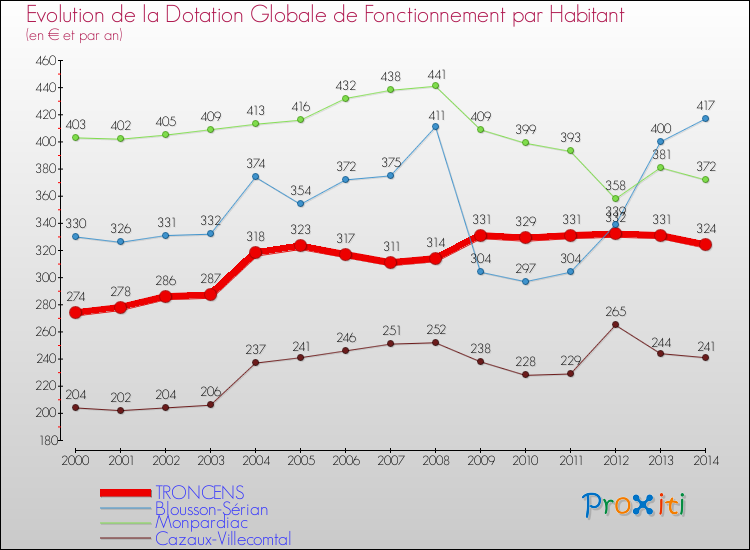 Evolution et montant de la dotation globale de fonctionnement par Habitant pour TRONCENS et les communes proches de 2000 à 2014. Comparaison des dotations globales de fonctionnement par habitant pour TRONCENS et les communes voisines de 2000 à 2014.