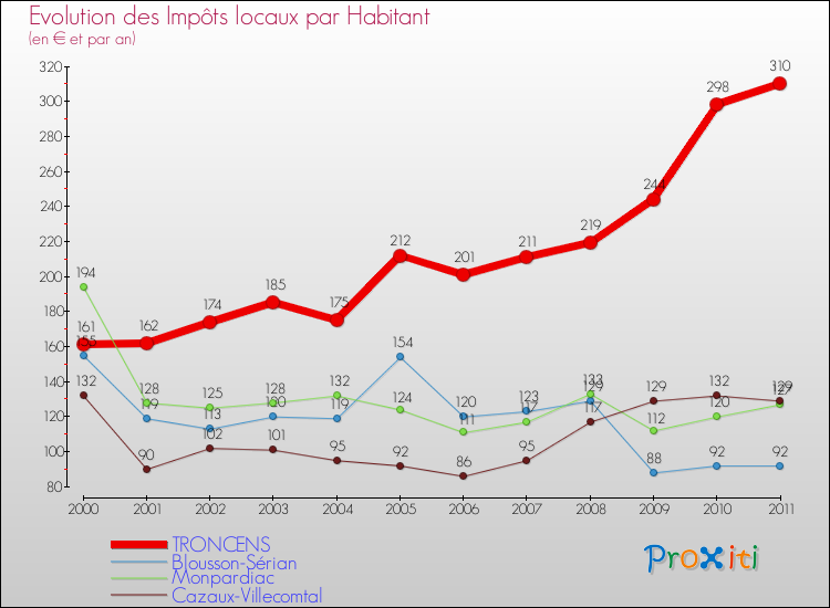 Evolution et montant des impôts locaux par Habitant pour TRONCENS et les communes proches Comparaison des impôts locaux par habitant pour TRONCENS et les communes voisines