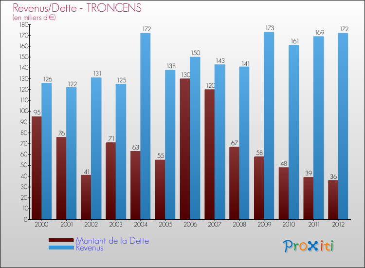 Evolution comparée de la dette et des revenus pour la commune de TRONCENS de 2000 à 2012 Comparaison de la dette et des revenus pour TRONCENS de 2000 à 2012