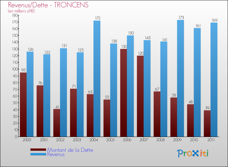 Evolution comparée de la dette et des revenus pour la commune de TRONCENS de 2000 à 2011 Comparaison de la dette et des revenus pour TRONCENS de 2000 à 2011