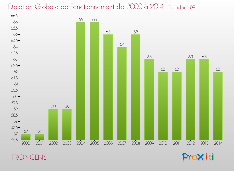 Evolution du montant de la Dotation Globale de Fonctionnement pour la commune de TRONCENS de 2000 à 2014 Evolution du montant de la Dotation Globale de Fonctionnement pour TRONCENS de 2000 à 2014