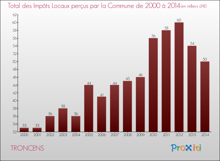 Evolution des Impôts Locaux pour la commune de TRONCENS de 2000 à 2014 Evolution des Impôts Locaux pour TRONCENS de 2000 à 2014