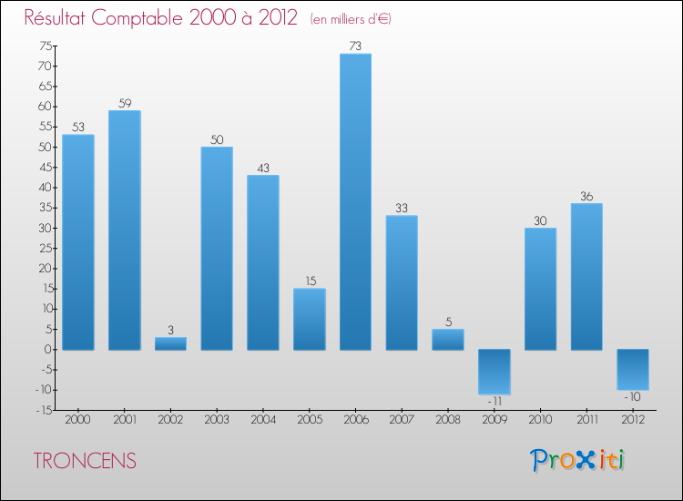 Evolution du résultat comptable pour la commune de TRONCENS de 2000 à 2012 Evolution du résultat comptable pour TRONCENS de 2000 à 2012