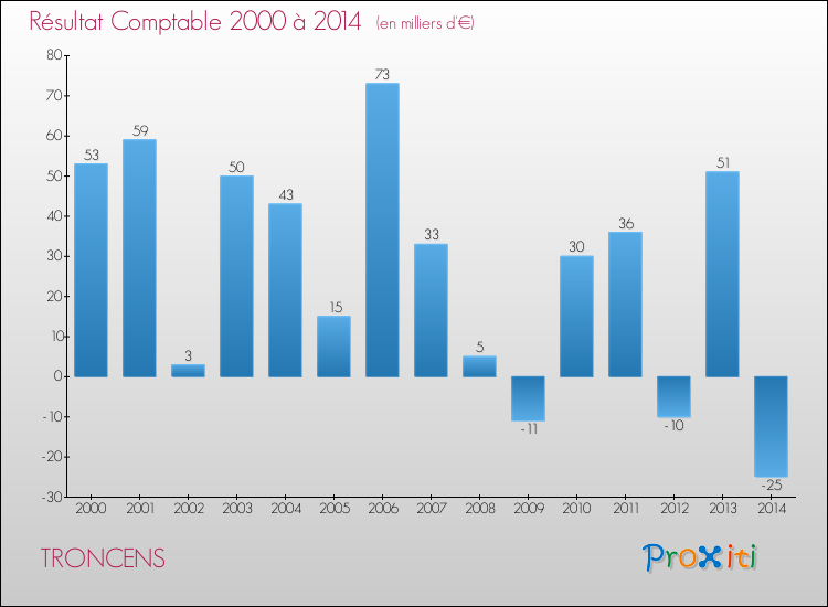 Evolution du résultat comptable pour la commune de TRONCENS de 2000 à 2014 Evolution du résultat comptable pour TRONCENS de 2000 à 2014