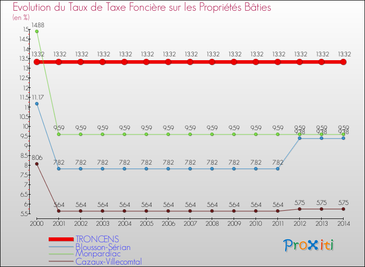 Evolution du taux de la taxe foncière sur le bati pour TRONCENS et les communes proches de 2000 à 2014 Comparaison des taux de taxe foncière sur le bati pour TRONCENS et les communes voisines de 2000 à 2014