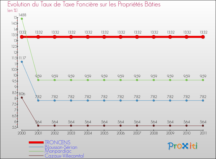Evolution du taux de la taxe foncière sur le bati pour TRONCENS et les communes proches Comparaison des taux de taxe foncière sur le bati pour TRONCENS et les communes voisines