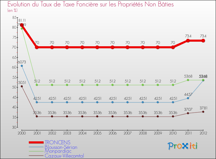 Evolution du taux de la taxe foncière sur les immeubles et terrains non batis pour TRONCENS et les communes proches de 2000 à 2012 Comparaison des taux de la taxe foncière sur les immeubles et terrains non batis pour TRONCENS et les communes voisines de 2000 à 2012