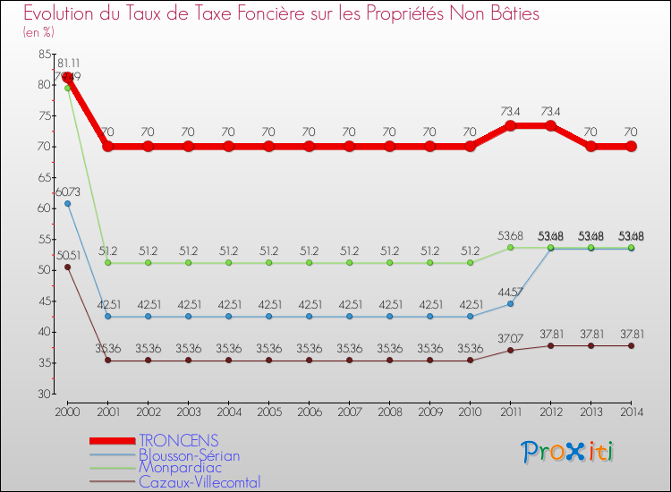 Evolution du taux de la taxe foncière sur les immeubles et terrains non batis pour TRONCENS et les communes proches de 2000 à 2014 Comparaison des taux de la taxe foncière sur les immeubles et terrains non batis pour TRONCENS et les communes voisines de 2000 à 2014