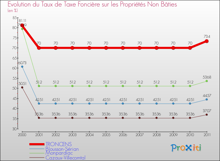 Evolution du taux de la taxe foncière sur les immeubles et terrains non batis pour TRONCENS et les communes proches Comparaison des taux de la taxe foncière sur les immeubles et terrains non batis pour TRONCENS et les communes voisines