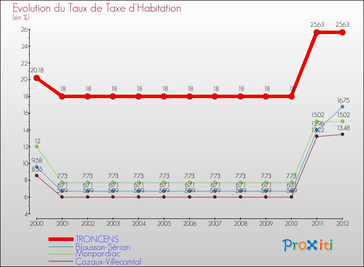 Evolution du taux de la taxe d'habitation pour TRONCENS et les communes proches Comparaison des taux de la taxe d'habitation pour TRONCENS et les communes voisines