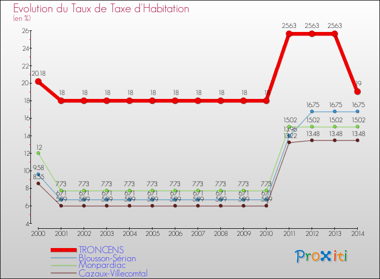 Evolution du taux de la taxe d'habitation pour TRONCENS et les communes proches de 2000 à 2014 Comparaison des taux de la taxe d'habitation pour TRONCENS et les communes voisines de 2000 à 2014