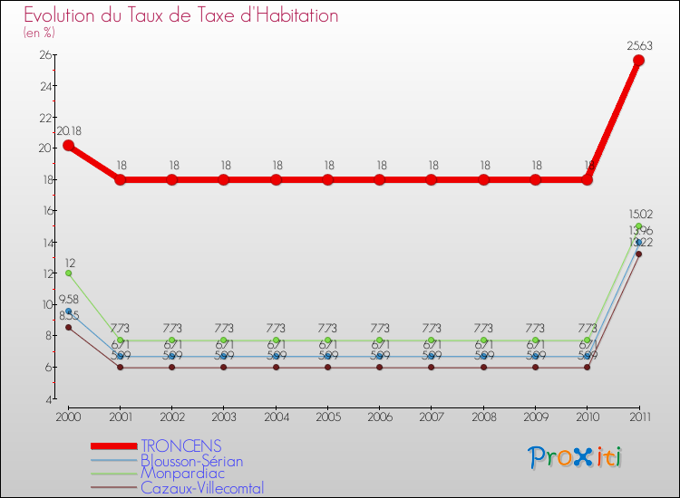 Evolution du taux de la taxe d'habitation pour TRONCENS et les communes proches Comparaison des taux de la taxe d'habitation pour TRONCENS et les communes voisines