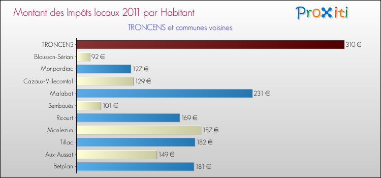 Montant des impôts locaux par Habitant pour TRONCENS et les communes proches Comparaison des impôts locaux par habitant pour TRONCENS et les communes voisines