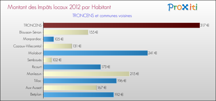 Montant des impôts locaux par Habitant pour TRONCENS et les communes proches Comparaison des impôts locaux par habitant pour TRONCENS et les communes voisines