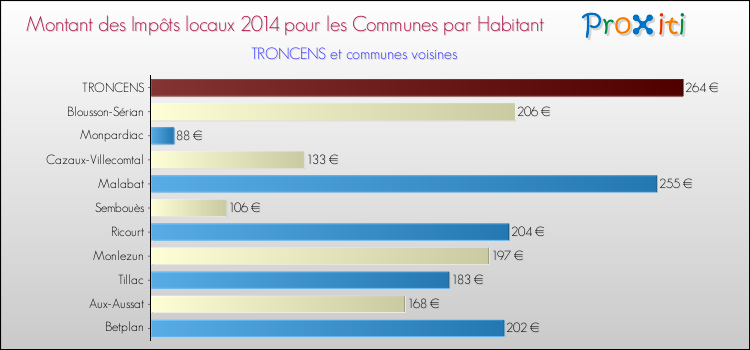Montant des impôts locaux par Habitant pour TRONCENS et les communes proches en 2014 Comparaison des impôts locaux par habitant pour TRONCENS et les communes voisines en 2014
