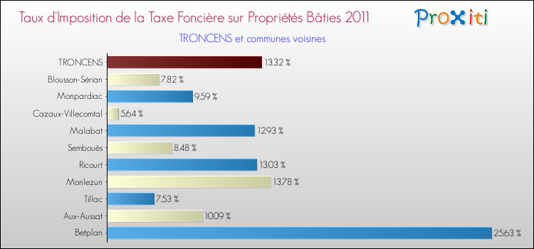 Taux d'imposition de la taxe foncière sur le bati 2011 pour TRONCENS et les communes proches Comparaison des taux d'imposition de la taxe foncière sur le bati 2011 pour TRONCENS et les communes voisines
