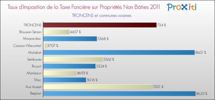 Taux d'imposition de la taxe foncière sur les immeubles et terrains non batis 2011 pour TRONCENS et les communes proches Comparaison des taux d'imposition de la taxe foncière sur les immeubles et terrains non batis 2011 pour TRONCENS et les communes voisines