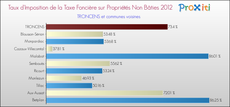 Taux d'imposition de la taxe foncière sur les immeubles et terrains non batis 2012 pour TRONCENS et les communes proches Comparaison des taux d'imposition de la taxe foncière sur les immeubles et terrains non batis 2012 pour TRONCENS et les communes voisines