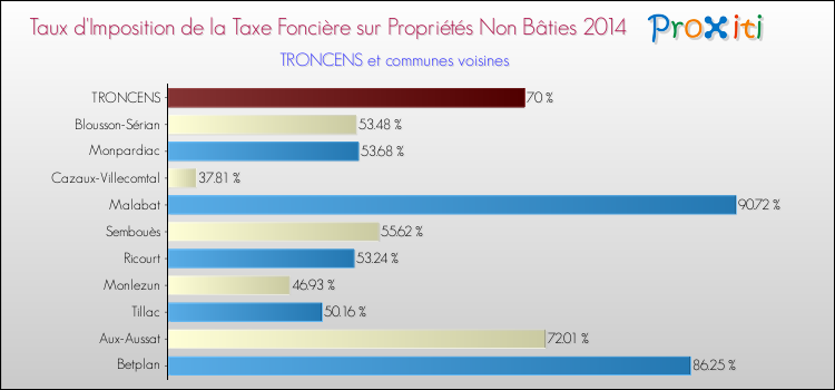 Taux d'imposition de la taxe foncière sur les immeubles et terrains non batis 2014 pour TRONCENS et les communes proches Comparaison des taux d'imposition de la taxe foncière sur les immeubles et terrains non batis 2014 pour TRONCENS et les communes voisines