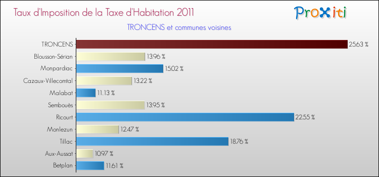 Taux d'imposition de la taxe d'habitation 2011 pour TRONCENS et les communes proches Comparaison des taux d'imposition de la taxe d'habitation 2011 pour TRONCENS et les communes voisines