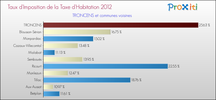 Taux d'imposition de la taxe d'habitation 2012 pour TRONCENS et les communes proches Comparaison des taux d'imposition de la taxe d'habitation 2012 pour TRONCENS et les communes voisines