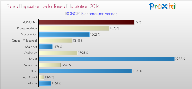 Taux d'imposition de la taxe d'habitation 2014 pour TRONCENS et les communes proches Comparaison des taux d'imposition de la taxe d'habitation 2014 pour TRONCENS et les communes voisines