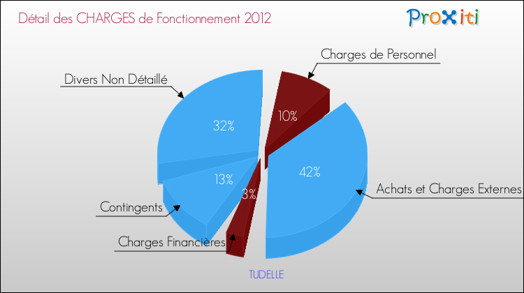 Décomposition des Charges de Fonctionnement 2012 de la commune de TUDELLE Charges de Fonctionnement 2012 pour la commune de TUDELLE