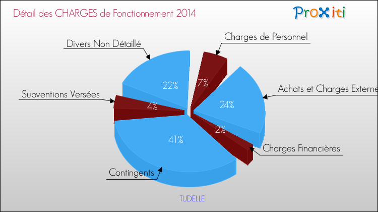 Décomposition des Charges de Fonctionnement 2014 de la commune de TUDELLE Charges de Fonctionnement 2014 pour la commune de TUDELLE