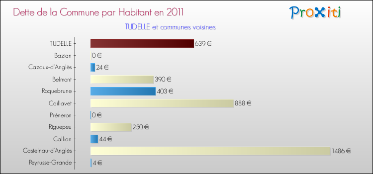Dette par habitant de la commune en 2011 pour TUDELLE et les communes proches Comparaison de la dette par habitant de la commune en 2011 pour TUDELLE et les communes voisines