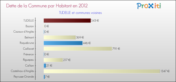 Dette par habitant de la commune en 2012 pour TUDELLE et les communes proches Comparaison de la dette par habitant de la commune en 2012 pour TUDELLE et les communes voisines