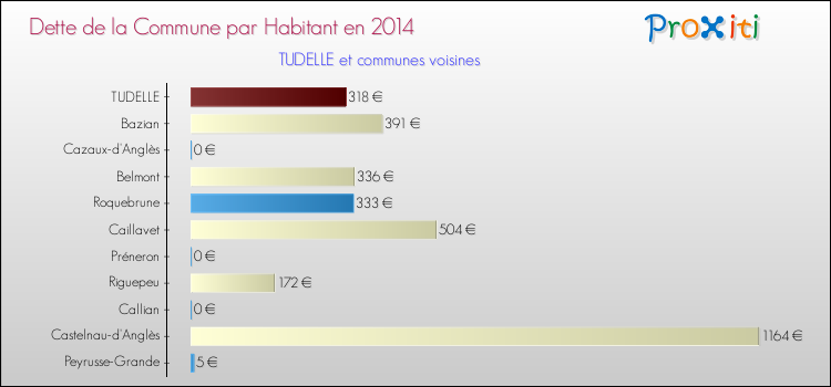 Dette par habitant de la commune en 2014 pour TUDELLE et les communes proches Comparaison de la dette par habitant de la commune en 2014 pour TUDELLE et les communes voisines