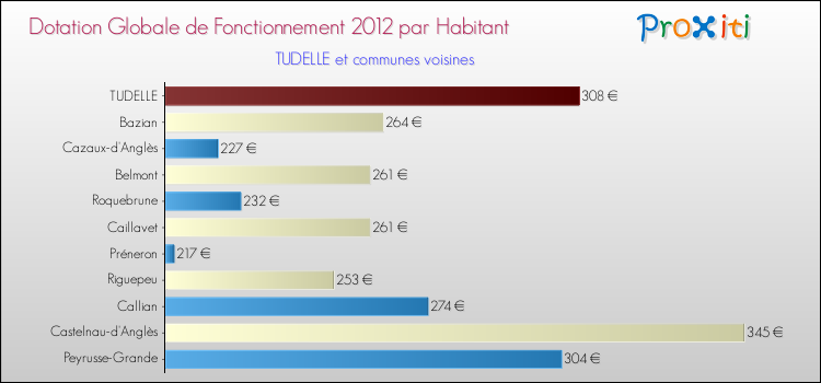 Montant des dotations globales de fonctionnement DGF par Habitant pour TUDELLE et les communes proches Comparaison des des dotations globales de fonctionnement DGF par habitant pour TUDELLE et les communes voisines