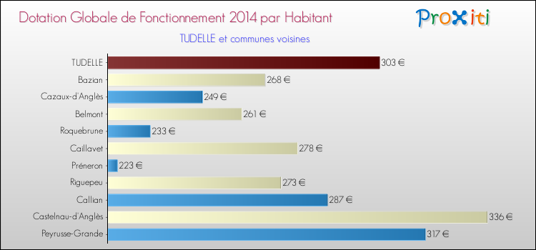 Montant des dotations globales de fonctionnement DGF par Habitant pour TUDELLE et les communes proches en 2014. Comparaison des des dotations globales de fonctionnement DGF par habitant pour TUDELLE et les communes voisines en 2014.