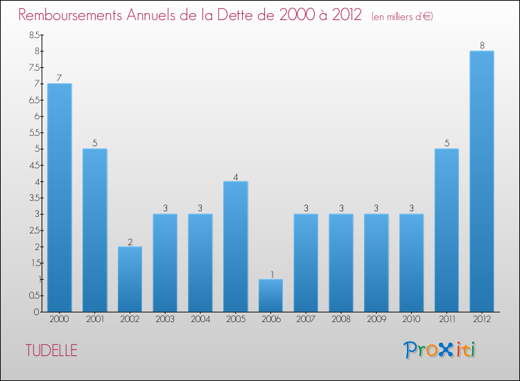 Evolution de l'annuité de la dette pour la commune de TUDELLE de 2000 à 2012 Annuités de la dette pour TUDELLE de 2000 à 2012