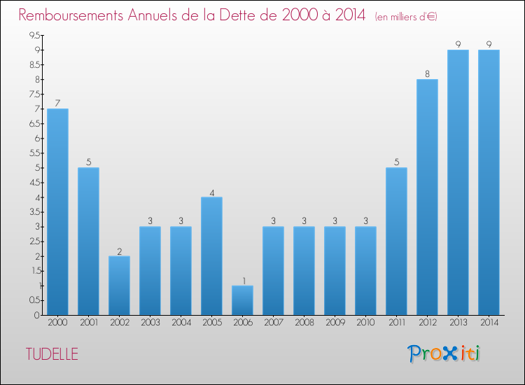Evolution de l'annuité de la dette pour la commune de TUDELLE de 2000 à 2014 Annuités de la dette pour TUDELLE de 2000 à 2014