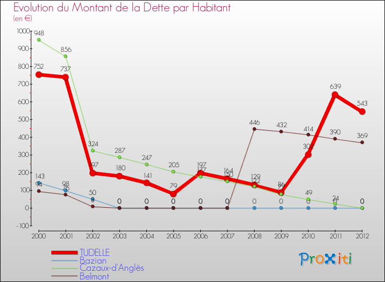 Evolution de la dette par habitant pour la commune de TUDELLE et les communes proches de 2000 à 2012 Comparaison de la dette par habitant pour TUDELLE et les communes voisines de 2000 à 2012