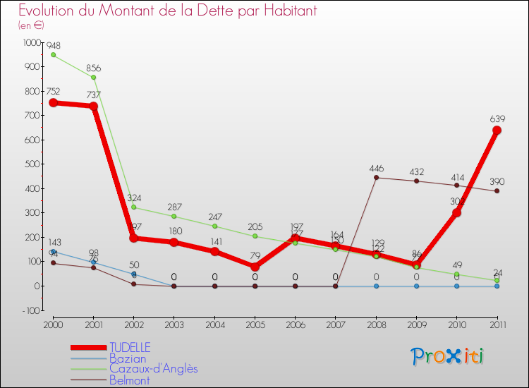 Evolution de la dette par habitant pour la commune de TUDELLE et les communes proches Comparaison de la dette par habitant pour TUDELLE et les communes voisines