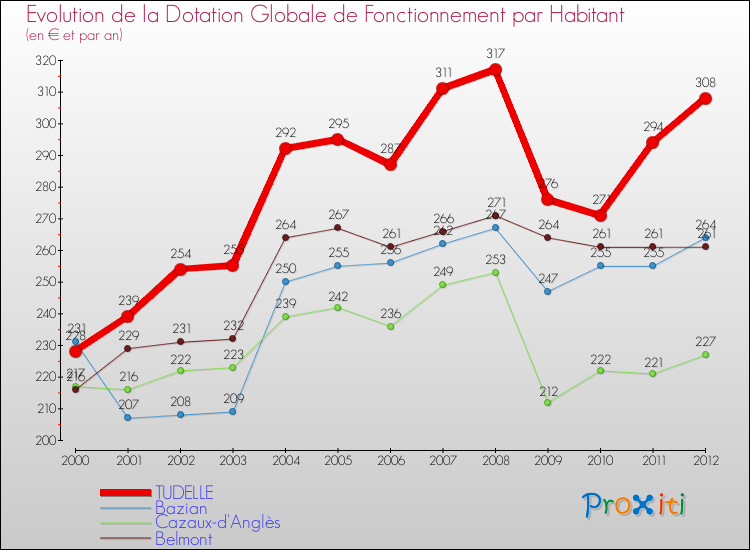 Evolution et montant de la dotation globale de fonctionnement par Habitant pour TUDELLE et les communes proches Comparaison des dotations globales de fonctionnement par habitant pour TUDELLE et les communes voisines